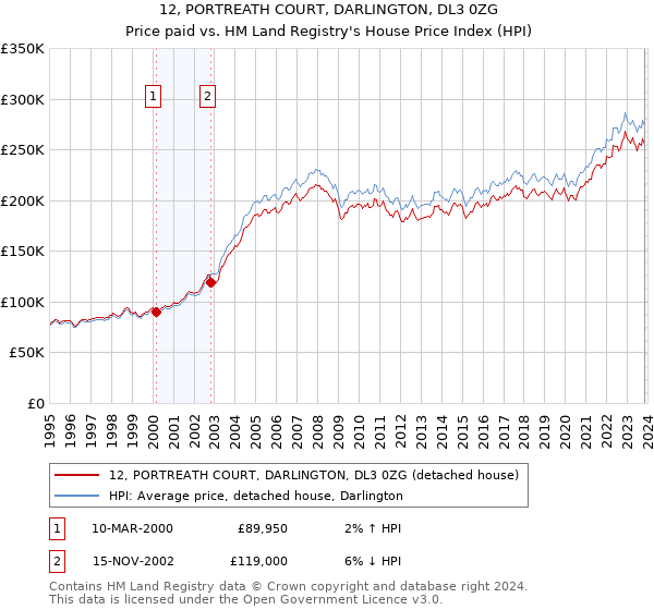 12, PORTREATH COURT, DARLINGTON, DL3 0ZG: Price paid vs HM Land Registry's House Price Index