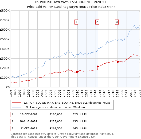 12, PORTSDOWN WAY, EASTBOURNE, BN20 9LL: Price paid vs HM Land Registry's House Price Index