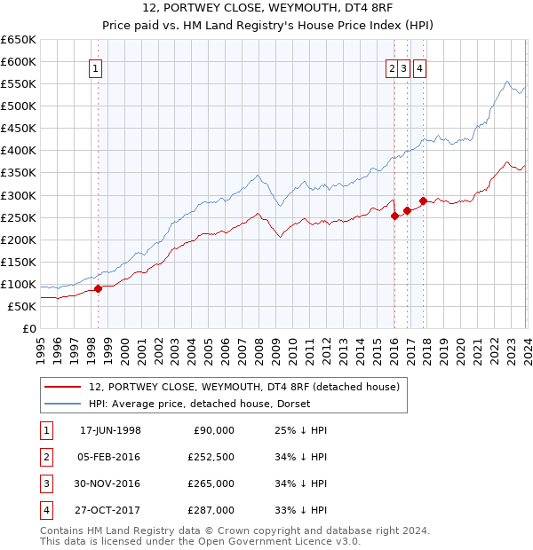 12, PORTWEY CLOSE, WEYMOUTH, DT4 8RF: Price paid vs HM Land Registry's House Price Index