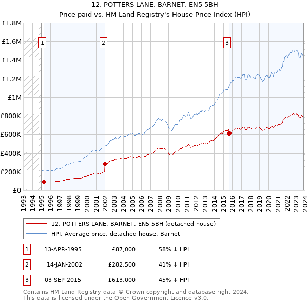12, POTTERS LANE, BARNET, EN5 5BH: Price paid vs HM Land Registry's House Price Index