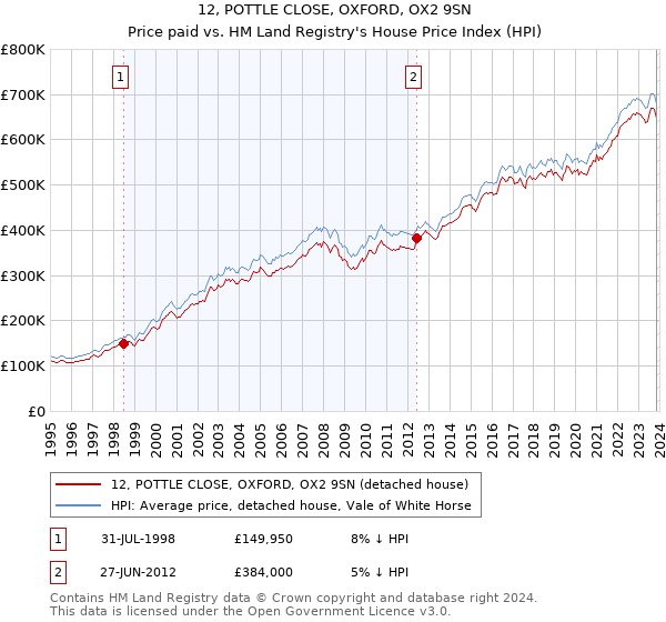 12, POTTLE CLOSE, OXFORD, OX2 9SN: Price paid vs HM Land Registry's House Price Index