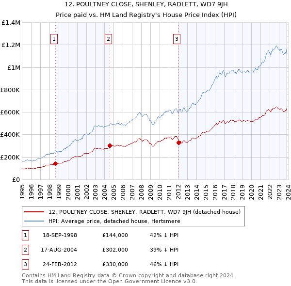 12, POULTNEY CLOSE, SHENLEY, RADLETT, WD7 9JH: Price paid vs HM Land Registry's House Price Index
