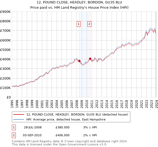 12, POUND CLOSE, HEADLEY, BORDON, GU35 8LU: Price paid vs HM Land Registry's House Price Index