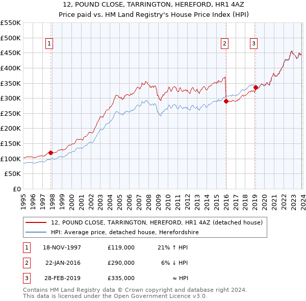 12, POUND CLOSE, TARRINGTON, HEREFORD, HR1 4AZ: Price paid vs HM Land Registry's House Price Index