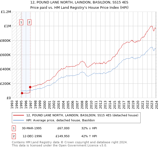 12, POUND LANE NORTH, LAINDON, BASILDON, SS15 4ES: Price paid vs HM Land Registry's House Price Index