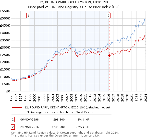 12, POUND PARK, OKEHAMPTON, EX20 1SX: Price paid vs HM Land Registry's House Price Index