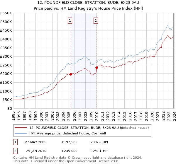 12, POUNDFIELD CLOSE, STRATTON, BUDE, EX23 9AU: Price paid vs HM Land Registry's House Price Index