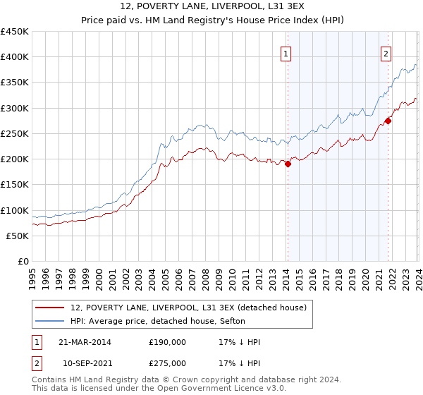 12, POVERTY LANE, LIVERPOOL, L31 3EX: Price paid vs HM Land Registry's House Price Index