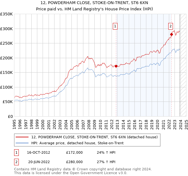 12, POWDERHAM CLOSE, STOKE-ON-TRENT, ST6 6XN: Price paid vs HM Land Registry's House Price Index