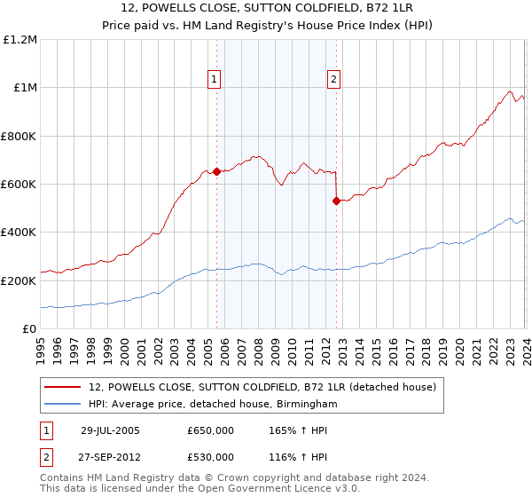12, POWELLS CLOSE, SUTTON COLDFIELD, B72 1LR: Price paid vs HM Land Registry's House Price Index