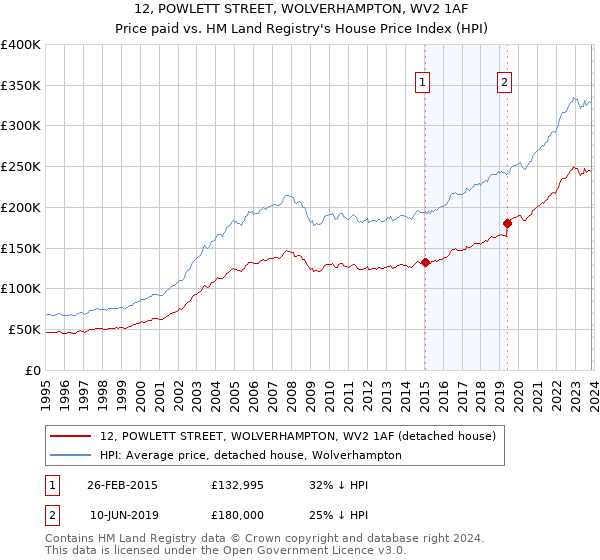 12, POWLETT STREET, WOLVERHAMPTON, WV2 1AF: Price paid vs HM Land Registry's House Price Index