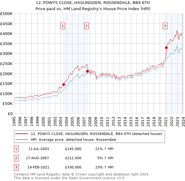 12, POWYS CLOSE, HASLINGDEN, ROSSENDALE, BB4 6TH: Price paid vs HM Land Registry's House Price Index