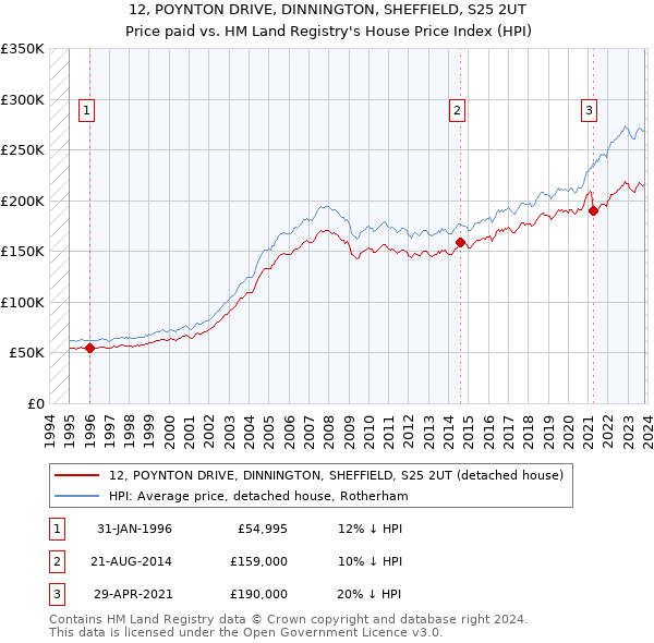 12, POYNTON DRIVE, DINNINGTON, SHEFFIELD, S25 2UT: Price paid vs HM Land Registry's House Price Index