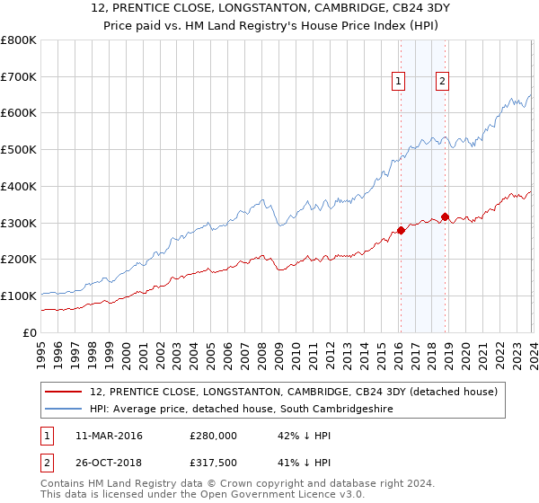 12, PRENTICE CLOSE, LONGSTANTON, CAMBRIDGE, CB24 3DY: Price paid vs HM Land Registry's House Price Index