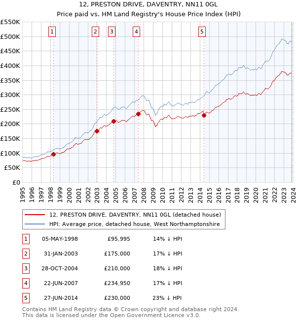 12, PRESTON DRIVE, DAVENTRY, NN11 0GL: Price paid vs HM Land Registry's House Price Index