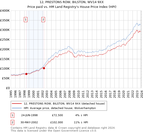 12, PRESTONS ROW, BILSTON, WV14 9XX: Price paid vs HM Land Registry's House Price Index