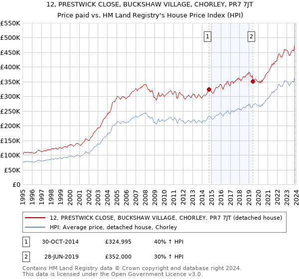 12, PRESTWICK CLOSE, BUCKSHAW VILLAGE, CHORLEY, PR7 7JT: Price paid vs HM Land Registry's House Price Index