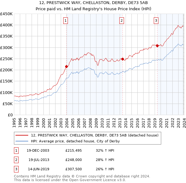 12, PRESTWICK WAY, CHELLASTON, DERBY, DE73 5AB: Price paid vs HM Land Registry's House Price Index