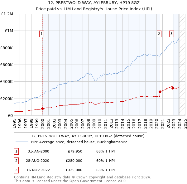 12, PRESTWOLD WAY, AYLESBURY, HP19 8GZ: Price paid vs HM Land Registry's House Price Index
