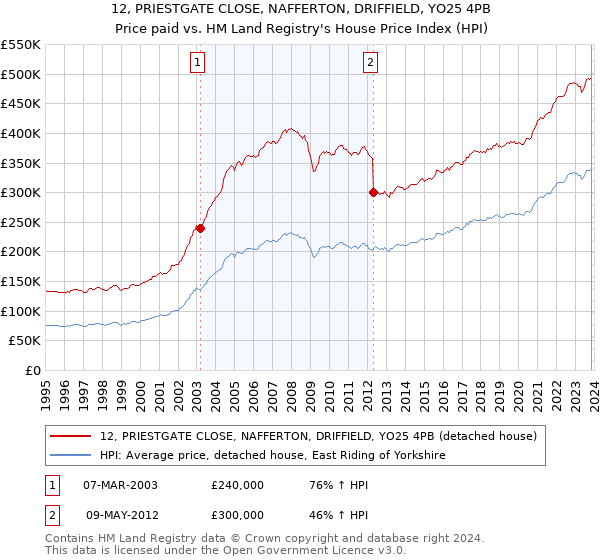 12, PRIESTGATE CLOSE, NAFFERTON, DRIFFIELD, YO25 4PB: Price paid vs HM Land Registry's House Price Index