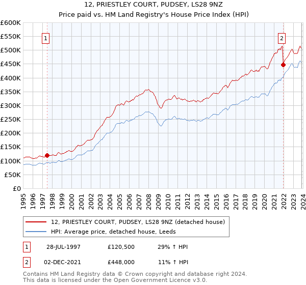12, PRIESTLEY COURT, PUDSEY, LS28 9NZ: Price paid vs HM Land Registry's House Price Index