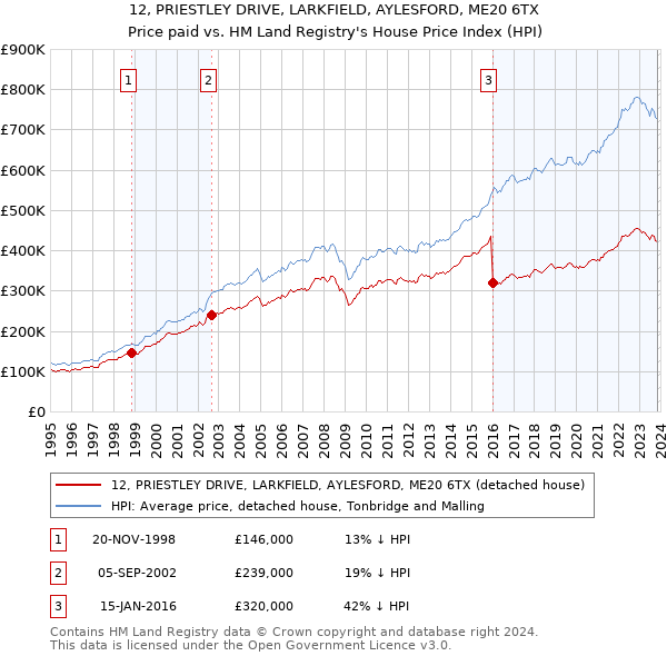 12, PRIESTLEY DRIVE, LARKFIELD, AYLESFORD, ME20 6TX: Price paid vs HM Land Registry's House Price Index