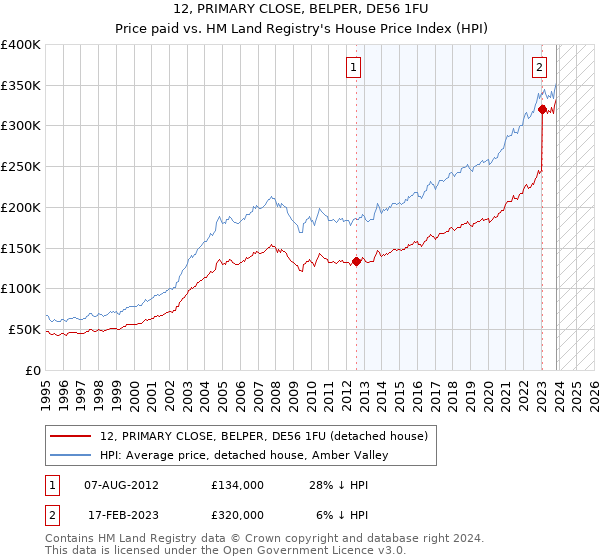 12, PRIMARY CLOSE, BELPER, DE56 1FU: Price paid vs HM Land Registry's House Price Index
