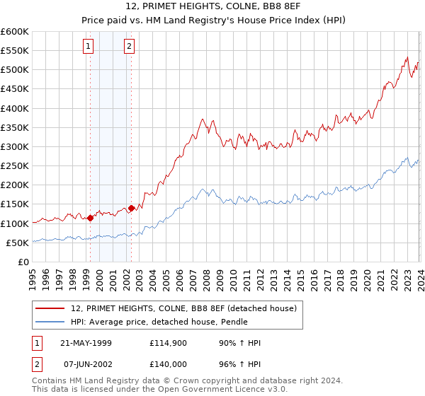 12, PRIMET HEIGHTS, COLNE, BB8 8EF: Price paid vs HM Land Registry's House Price Index