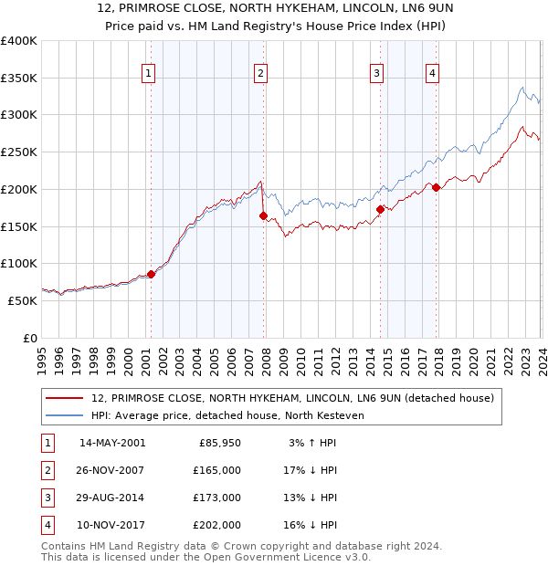 12, PRIMROSE CLOSE, NORTH HYKEHAM, LINCOLN, LN6 9UN: Price paid vs HM Land Registry's House Price Index
