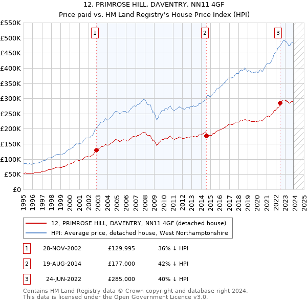 12, PRIMROSE HILL, DAVENTRY, NN11 4GF: Price paid vs HM Land Registry's House Price Index