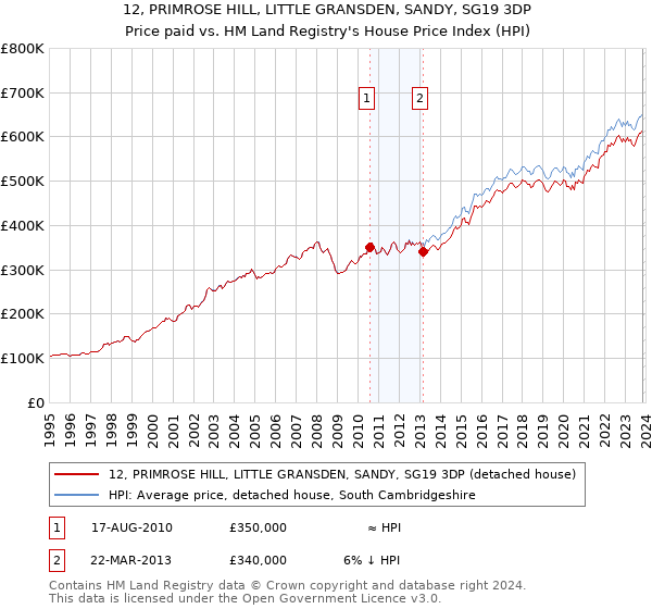 12, PRIMROSE HILL, LITTLE GRANSDEN, SANDY, SG19 3DP: Price paid vs HM Land Registry's House Price Index