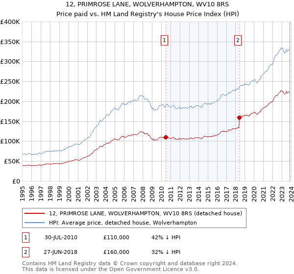 12, PRIMROSE LANE, WOLVERHAMPTON, WV10 8RS: Price paid vs HM Land Registry's House Price Index