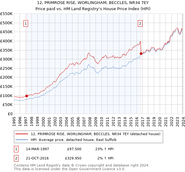 12, PRIMROSE RISE, WORLINGHAM, BECCLES, NR34 7EY: Price paid vs HM Land Registry's House Price Index