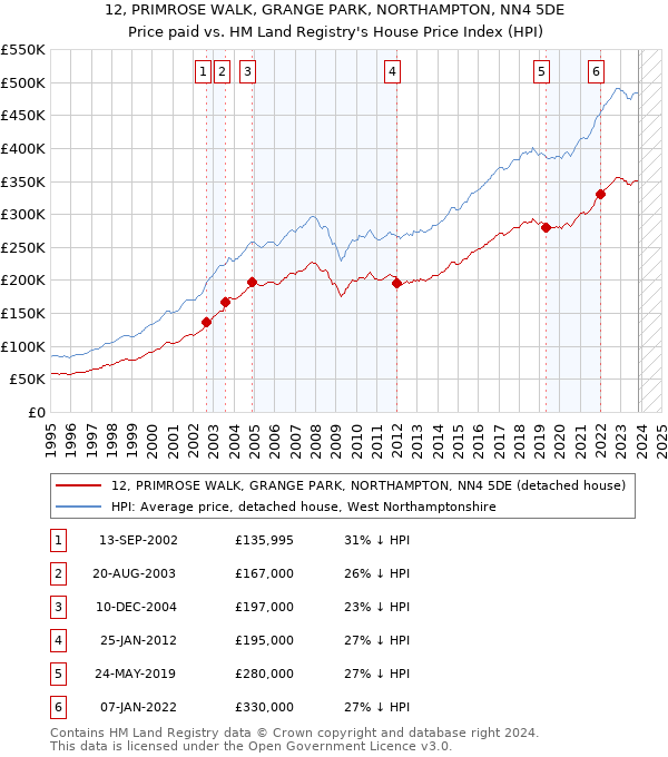 12, PRIMROSE WALK, GRANGE PARK, NORTHAMPTON, NN4 5DE: Price paid vs HM Land Registry's House Price Index