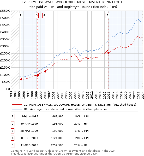 12, PRIMROSE WALK, WOODFORD HALSE, DAVENTRY, NN11 3HT: Price paid vs HM Land Registry's House Price Index