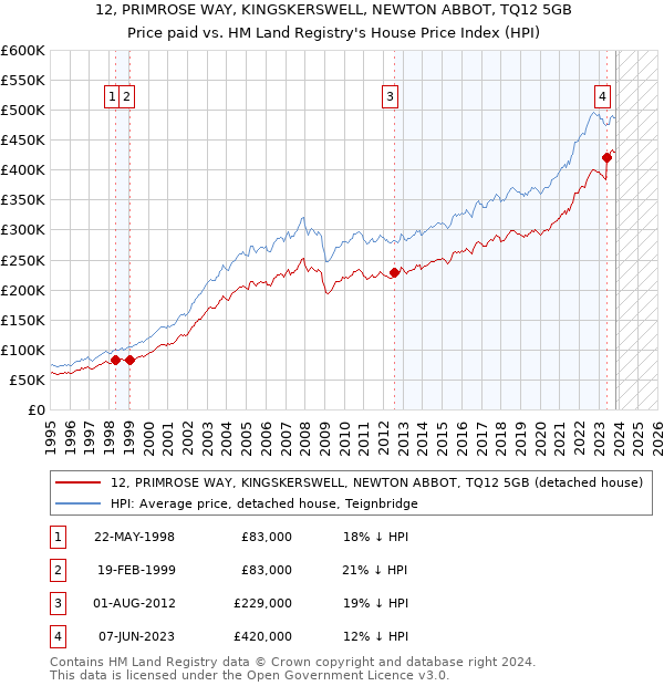 12, PRIMROSE WAY, KINGSKERSWELL, NEWTON ABBOT, TQ12 5GB: Price paid vs HM Land Registry's House Price Index