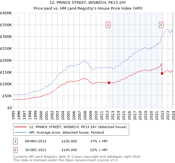 12, PRINCE STREET, WISBECH, PE13 2AY: Price paid vs HM Land Registry's House Price Index