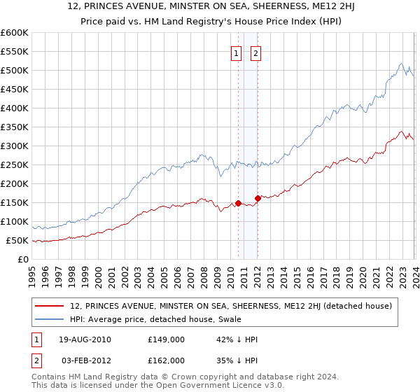 12, PRINCES AVENUE, MINSTER ON SEA, SHEERNESS, ME12 2HJ: Price paid vs HM Land Registry's House Price Index