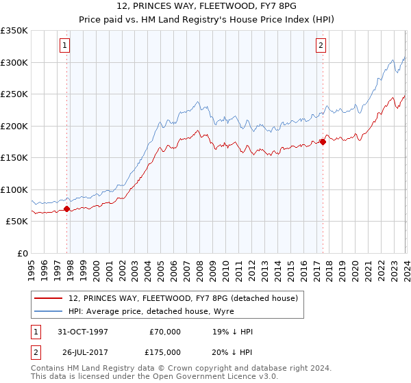 12, PRINCES WAY, FLEETWOOD, FY7 8PG: Price paid vs HM Land Registry's House Price Index