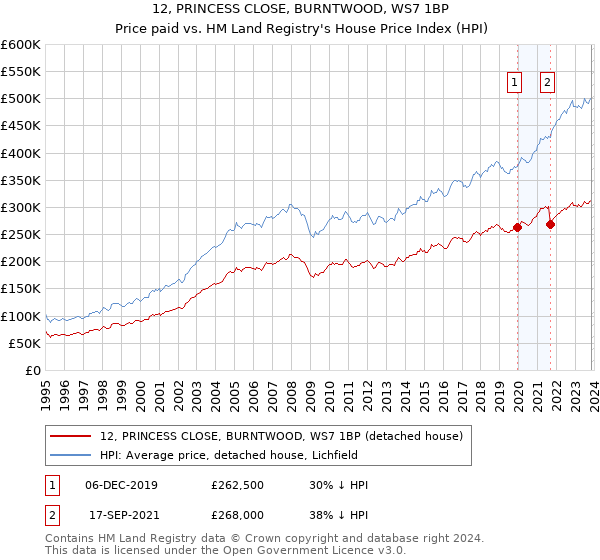 12, PRINCESS CLOSE, BURNTWOOD, WS7 1BP: Price paid vs HM Land Registry's House Price Index