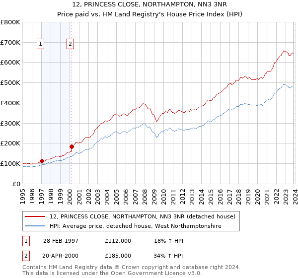 12, PRINCESS CLOSE, NORTHAMPTON, NN3 3NR: Price paid vs HM Land Registry's House Price Index