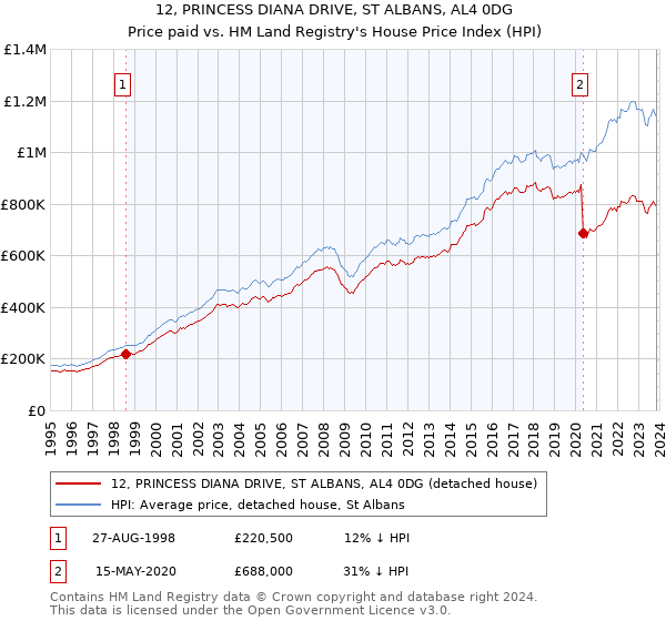 12, PRINCESS DIANA DRIVE, ST ALBANS, AL4 0DG: Price paid vs HM Land Registry's House Price Index