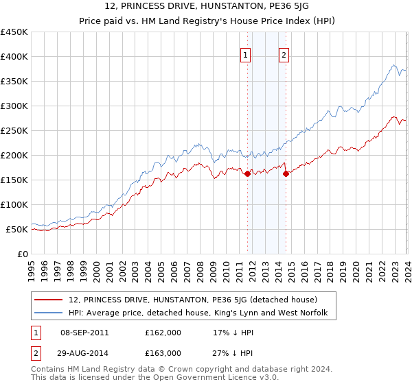 12, PRINCESS DRIVE, HUNSTANTON, PE36 5JG: Price paid vs HM Land Registry's House Price Index
