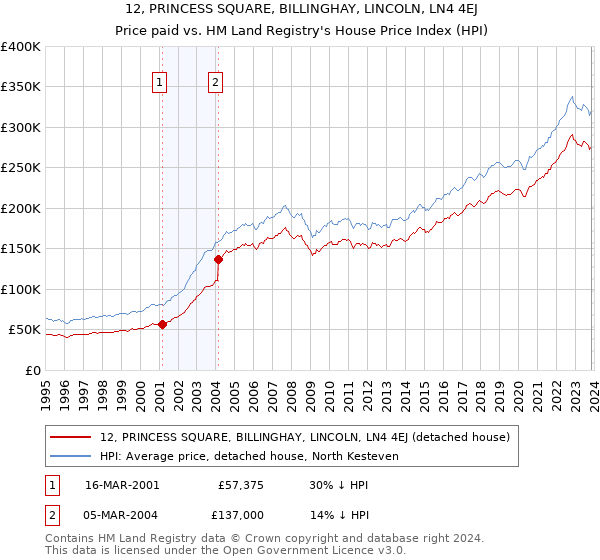 12, PRINCESS SQUARE, BILLINGHAY, LINCOLN, LN4 4EJ: Price paid vs HM Land Registry's House Price Index