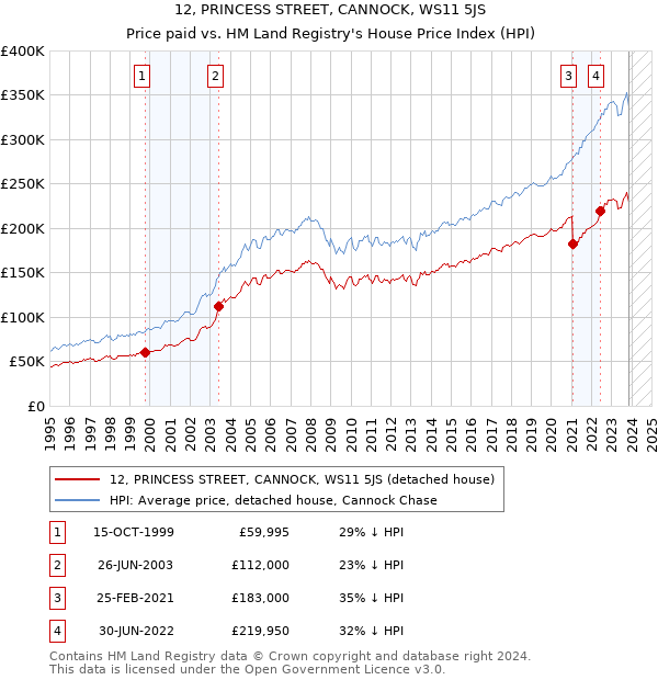 12, PRINCESS STREET, CANNOCK, WS11 5JS: Price paid vs HM Land Registry's House Price Index