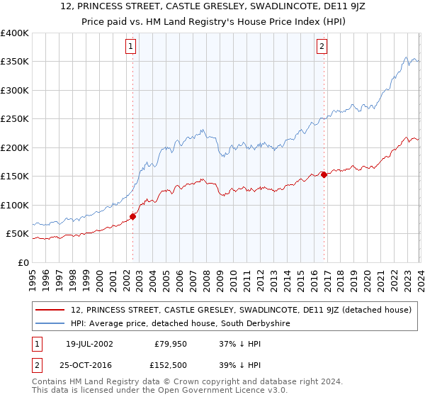 12, PRINCESS STREET, CASTLE GRESLEY, SWADLINCOTE, DE11 9JZ: Price paid vs HM Land Registry's House Price Index