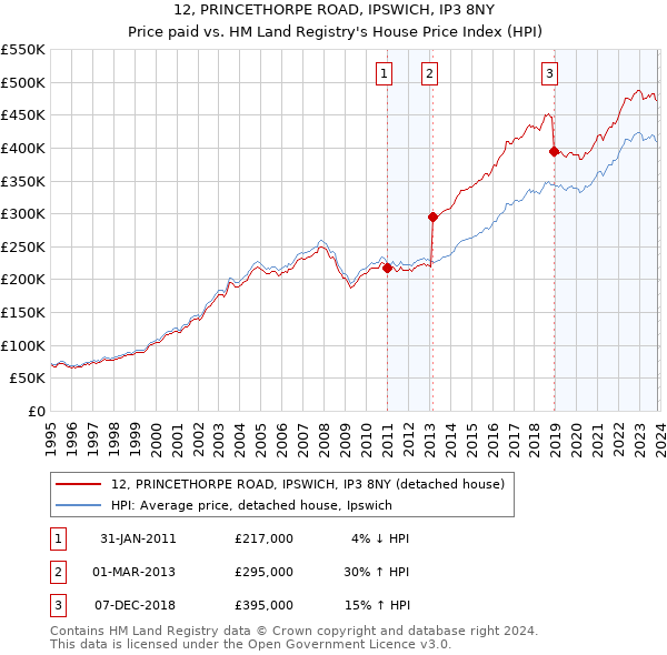 12, PRINCETHORPE ROAD, IPSWICH, IP3 8NY: Price paid vs HM Land Registry's House Price Index