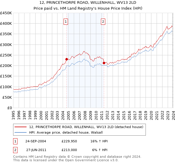12, PRINCETHORPE ROAD, WILLENHALL, WV13 2LD: Price paid vs HM Land Registry's House Price Index