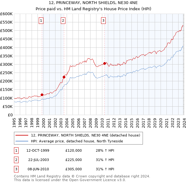 12, PRINCEWAY, NORTH SHIELDS, NE30 4NE: Price paid vs HM Land Registry's House Price Index