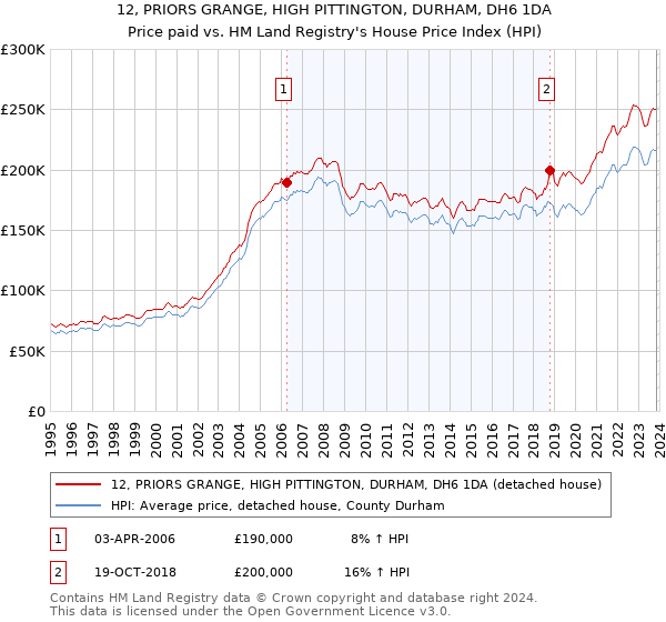 12, PRIORS GRANGE, HIGH PITTINGTON, DURHAM, DH6 1DA: Price paid vs HM Land Registry's House Price Index